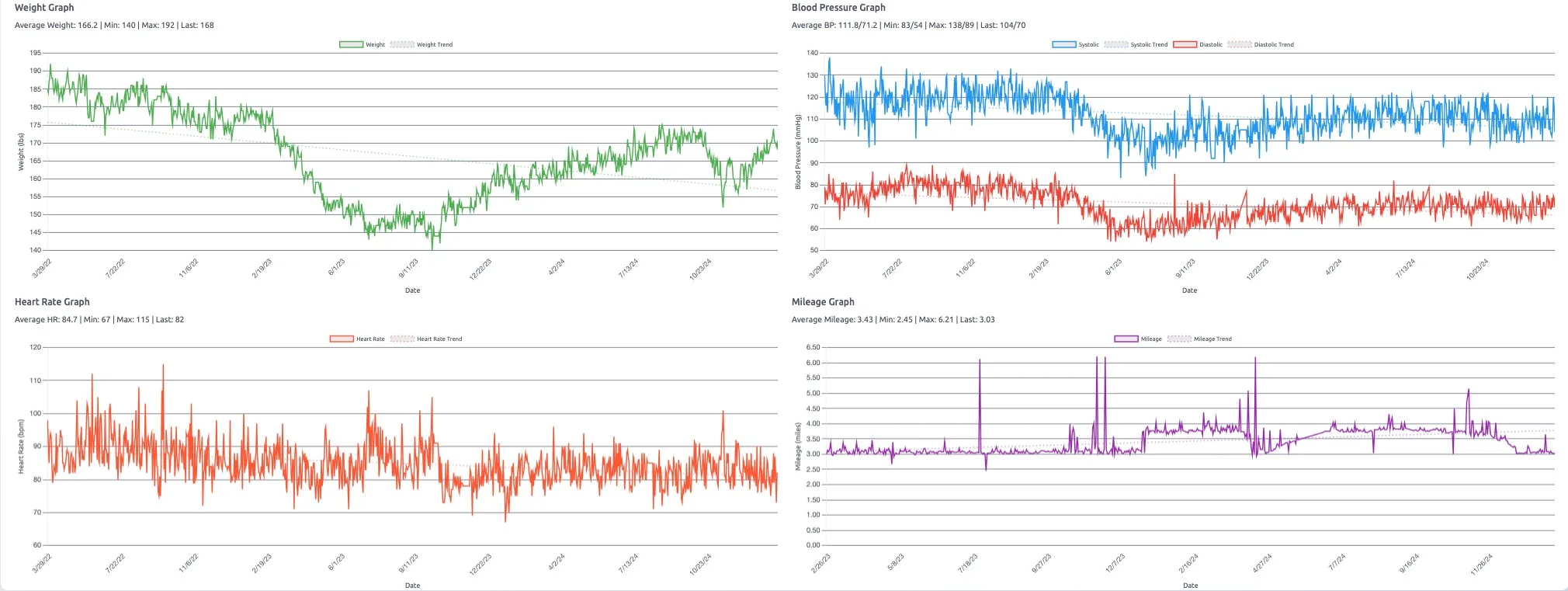 RangePulse dashboard showing weight, blood pressure, heart rate, and mileage trends over time