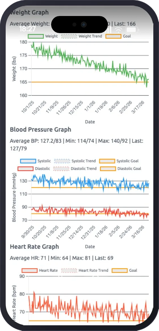RangePulse mobile view on iPhone showing weight, blood pressure, and heart rate charts with trend lines and goals