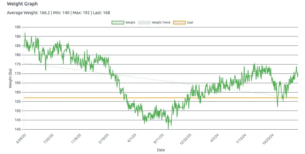 Three years of weight tracking from 192 down to 168 lbs with goal line at 157 and downward trend line
